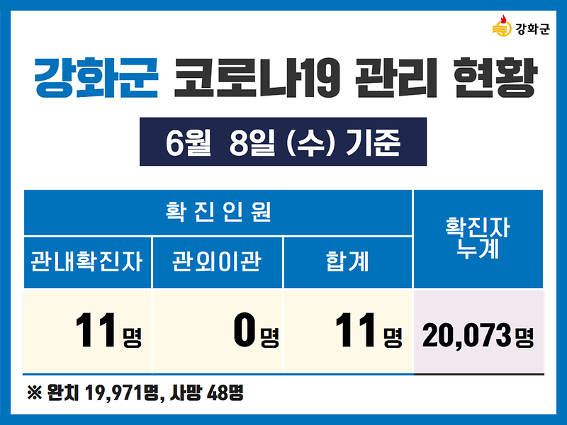 6/8(수) 기준 강화군 코로나19 관리현황을 알려드립니다. 사진